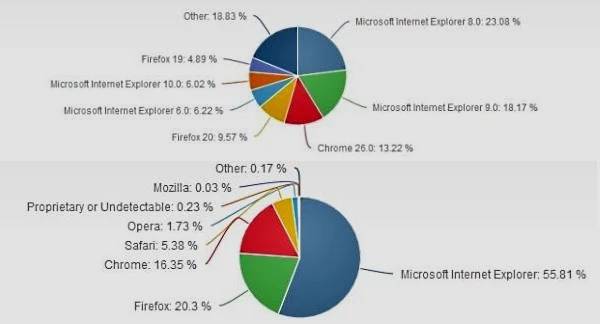 Najnowsze statystyki dotyczące przeglądarek internetowych