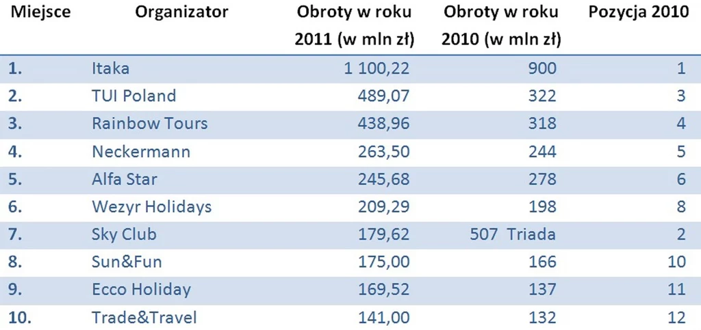 Najwięksi polscy touroperatorzy w 2011 roku