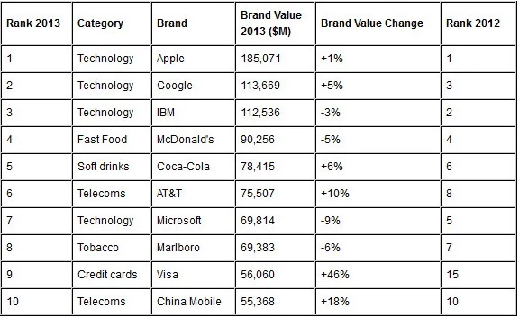 Ranking popularności marek 2013