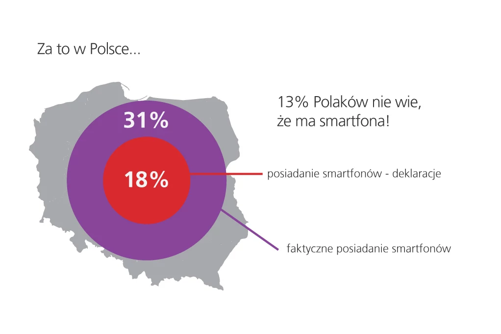 13 proc. Polaków nie wie nawet, że posiada smartfona