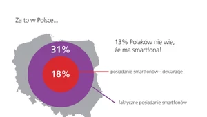 Polacy nie wiedzą, że mają smartfony 