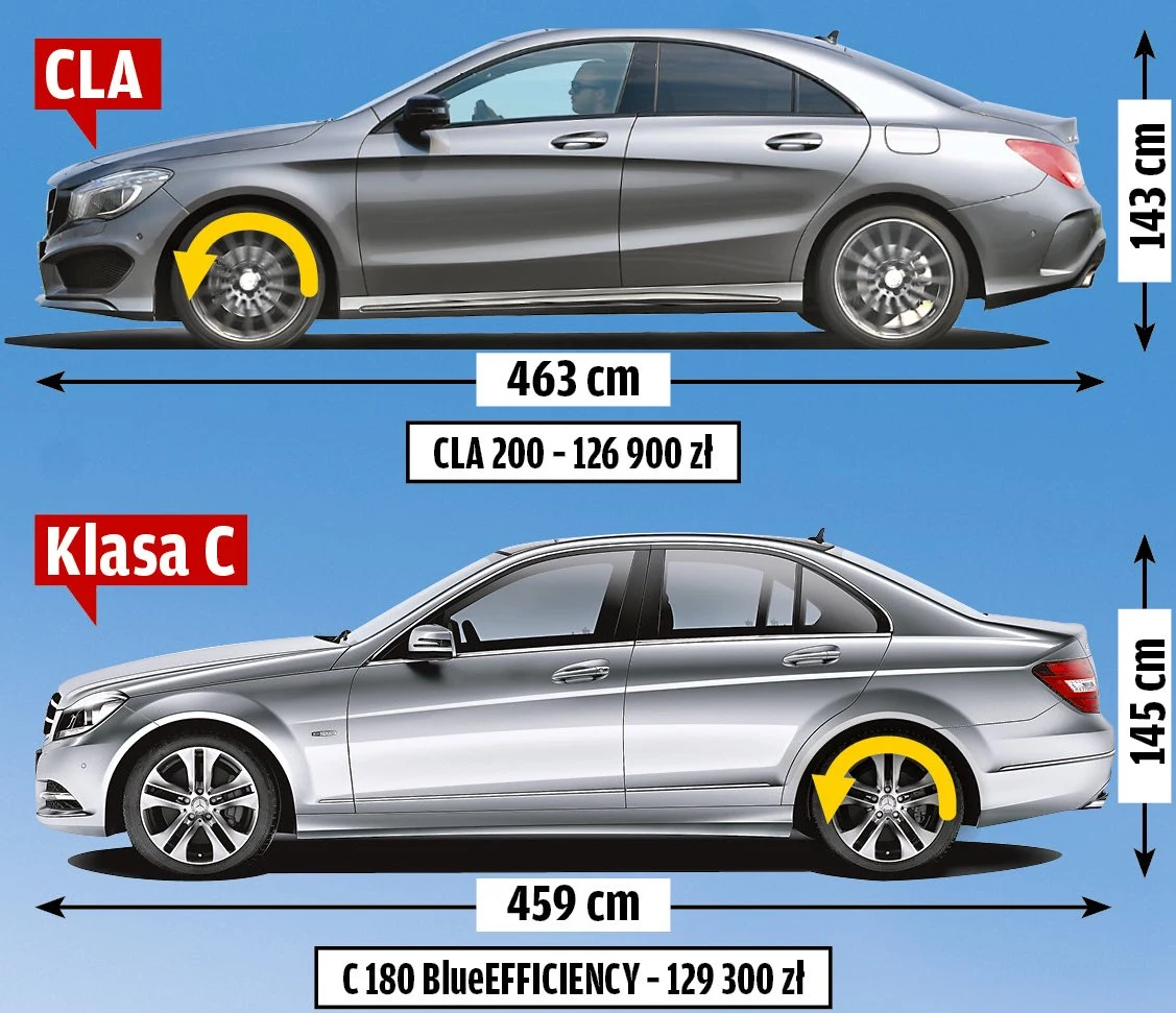CLA i klasa C: różne auta w podobnej cenie