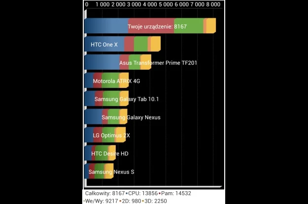 Xperia SP - Benchmark Quadrant Standard Edition