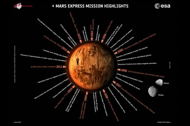 Dotychczasowe dokonania sondy Mars Express