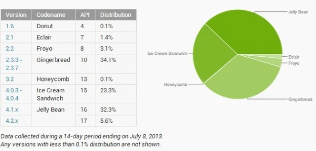 Najnowsz statystyki Androida