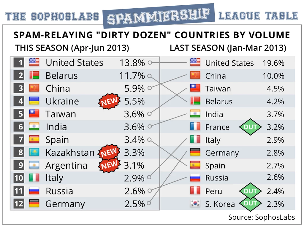 Lista 12 krajów wysyłających największą ilość spamu (kwiecień - czerwiec 2013)