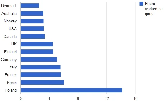 Polacy najdłużej pracują na gry - fragment prezentacji opracowanej przez GamePointsNow Polacy najdłużej pracują na gry - fragment prezentacji opracowanej przez GamePointsNow