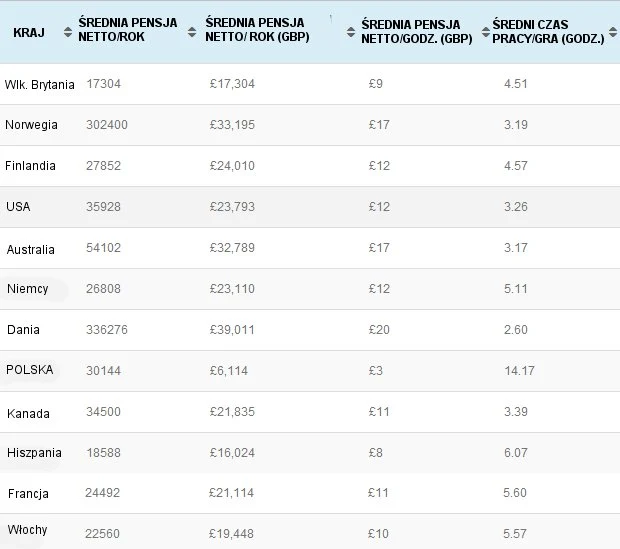 Zestawienie płac i przeliczenie godzin pracy na ceny gier w opracowaniu serwisu GamePointsNow Zestawienie płac i przeliczenie godzin pracy na ceny gier w opracowaniu serwisu GamePointsNow