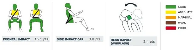 Toyota Corolla: ochrona dorosłych (od lewej: pasażer, kierowca, uderzenie boczne autem, uderzenie w tył)