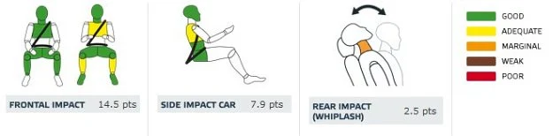 Opel Adam: ochrona dorosłych (od lewej: pasażer, kierowca, uderzenie boczne autem, uderzenie w tył)
