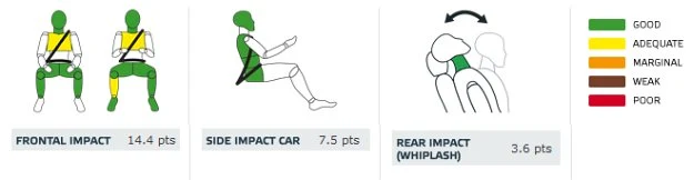 Mazda 6: ochrona dorosłych (od lewej: pasażer, kierowca, uderzenie boczne autem, uderzenie w tył)
