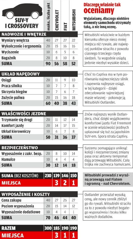 Punktacja - segment: SUV-y i crossovery