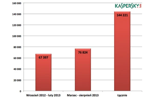 Wzrost liczy ataków wykorzystujących luki w Javie Wzrost liczy ataków wykorzystujących luki w Javie