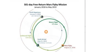 Załogowy lot na orbitę Marsa i z powrotem w 2017 roku