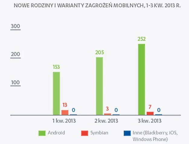 Nowe rodziny i nowe warianty znanych rodzin odkryte na różnych platformach od pierwszego do trzeciego kwartału 2013 r. Nowe rodziny i nowe warianty znanych rodzin odkryte na różnych platformach od pierwszego do trzeciego kwartału 2013 r.