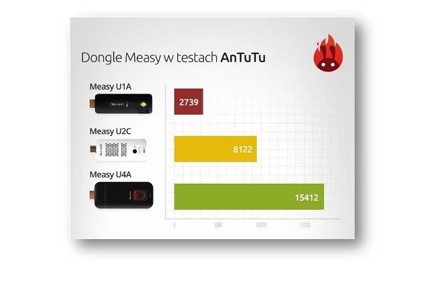  Test przeprowadzony przy pomocy benchmarka AnTuTu