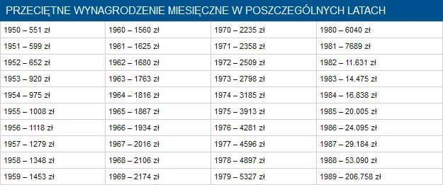 Przeciętne wynagrodzenie miesięczne w PRL