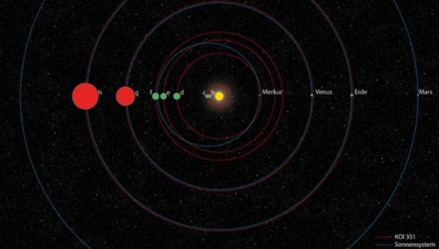 Układ planetarny KOI-351 jest bardzo podobny do Układu Słonecznego