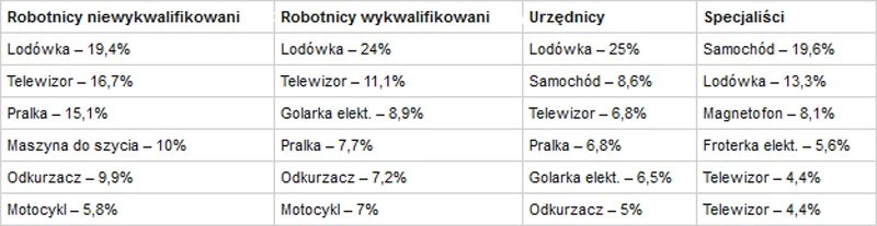 Wyniki badania