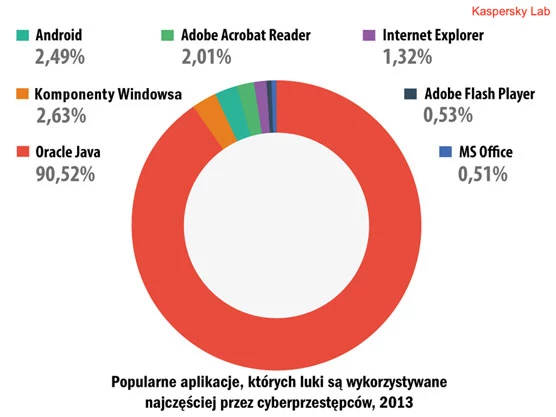 Najpopularniejsze dziurawe aplikacje wykorzystywane przez cyberprzestępców 