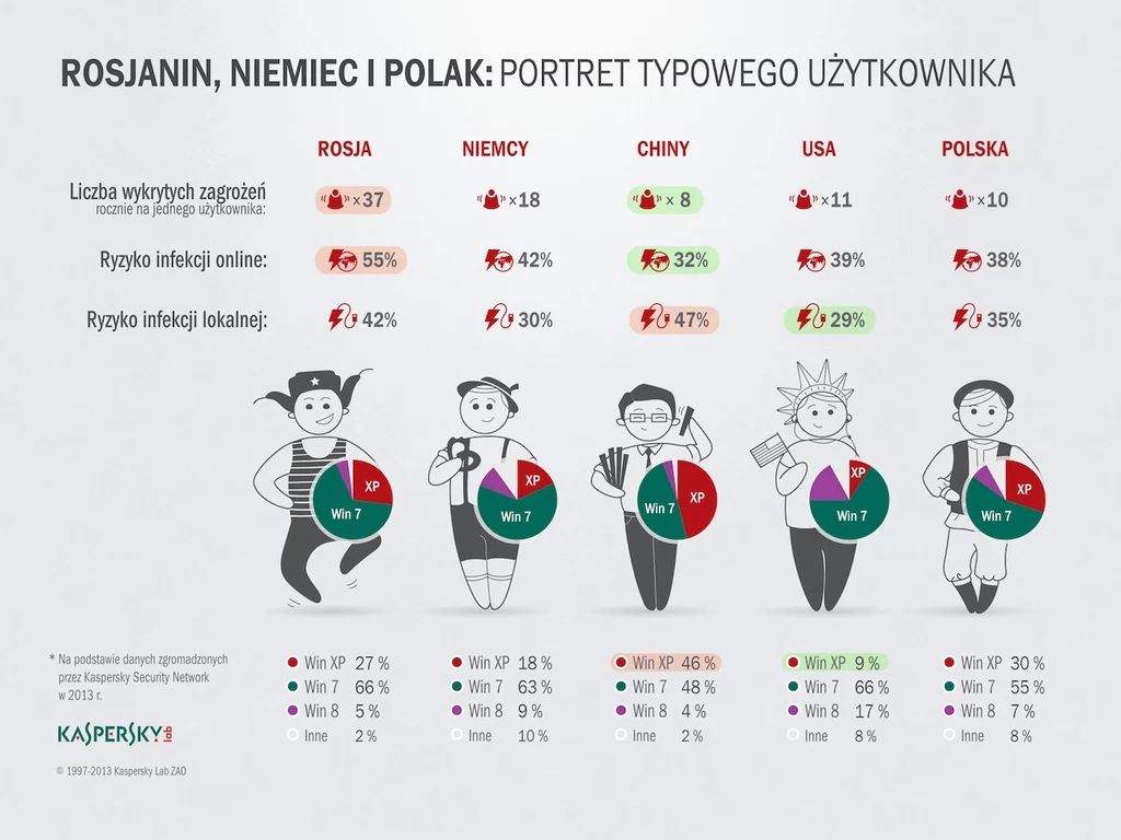 Ofiarą ataków internetowych najczęściej padają Rosjanie. 