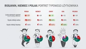 Rosjanin, Niemiec i Polak, czyli co grozi internautom w różnych krajach?