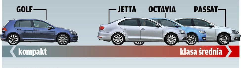 Porównanie: Skoda Octavia, VW Golf, VW Jetta, VW Passat Porównanie: Skoda Octavia, VW Golf, VW Jetta, VW Passat