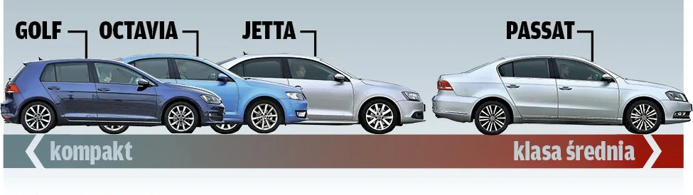 Porównanie: Skoda Octavia, VW Golf, VW Jetta, VW Passat Porównanie: Skoda Octavia, VW Golf, VW Jetta, VW Passat