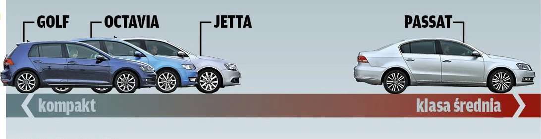 Porównanie: Skoda Octavia, VW Golf, VW Jetta, VW Passat Porównanie: Skoda Octavia, VW Golf, VW Jetta, VW Passat