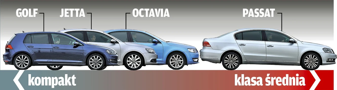 Porównanie: Skoda Octavia, VW Golf, VW Jetta, VW Passat Porównanie: Skoda Octavia, VW Golf, VW Jetta, VW Passat