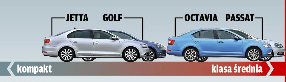 Porównanie: Skoda Octavia, VW Golf, VW Jetta, VW Passat Porównanie: Skoda Octavia, VW Golf, VW Jetta, VW Passat