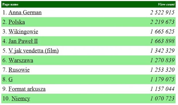 TOP10 haseł szukanych na Wikipedii w 2013 r.