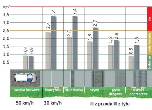 *w metrach na sekundę do kwadratu; pomiary „Quattroruote”, numer 2/2011 *w metrach na sekundę do kwadratu; pomiary „Quattroruote”, numer 2/2011