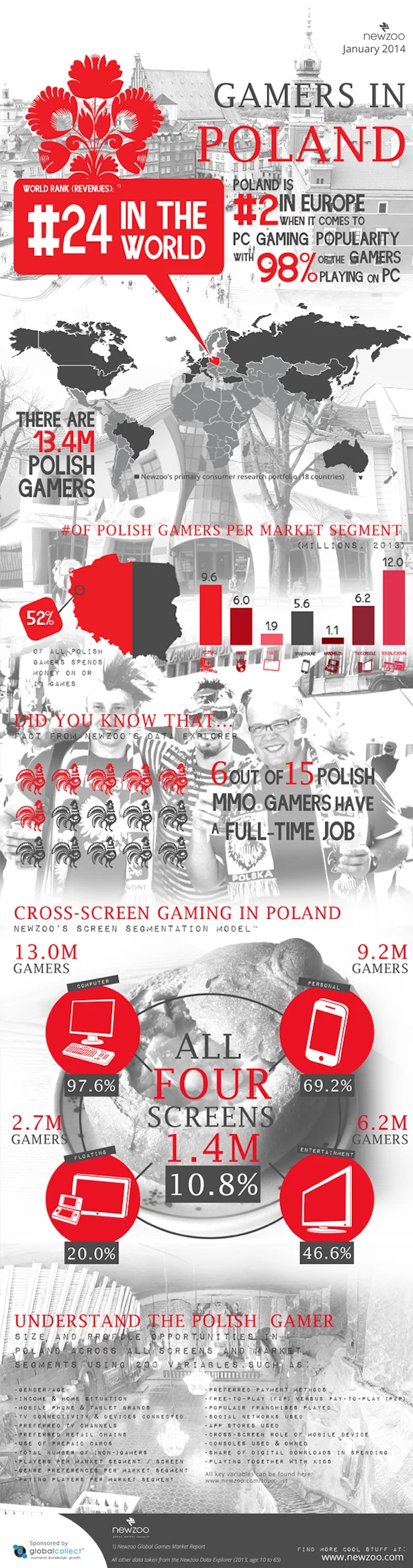 Infografika przedstawiająca wyniki badań polskiego rynku przez firmę analityczną Newzoo Infografika przedstawiająca wyniki badań polskiego rynku przez firmę analityczną Newzoo