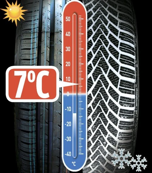 Plus siedem stopni to temperatura, przy której na mokrej nawierzchni zimówka zrównuje się przyczepnością z oponą letnią. Im zimniej, tym zimówka wypada lepiej.