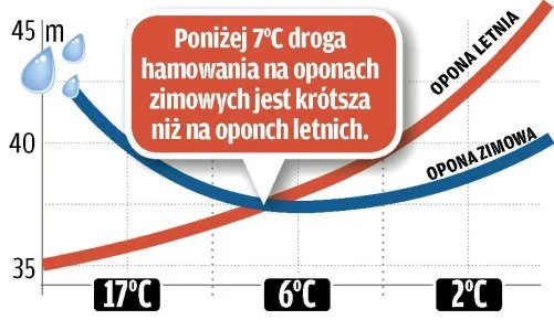 Droga hamowania na mokrej nawierzchni
