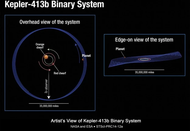 Kepler-413b to niezwykła planeta