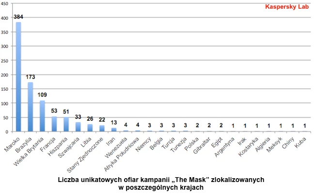 Liczba ofiar kampanii "The Mask".