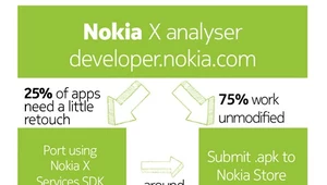 75 proc. aplikacji z Google Play można uruchomić na smartfonach Nokia z Androidem 