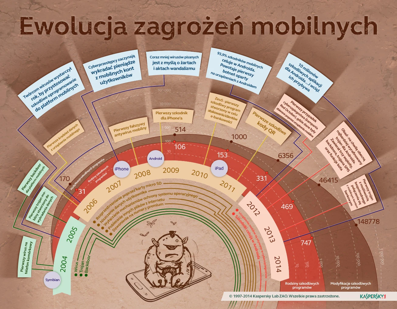 Zagrożenia mobilne - infografika Zagrożenia mobilne - infografika