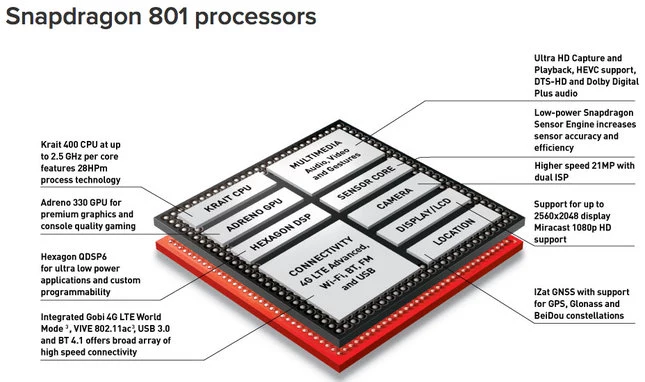 Schemat układu Snapdragon 801