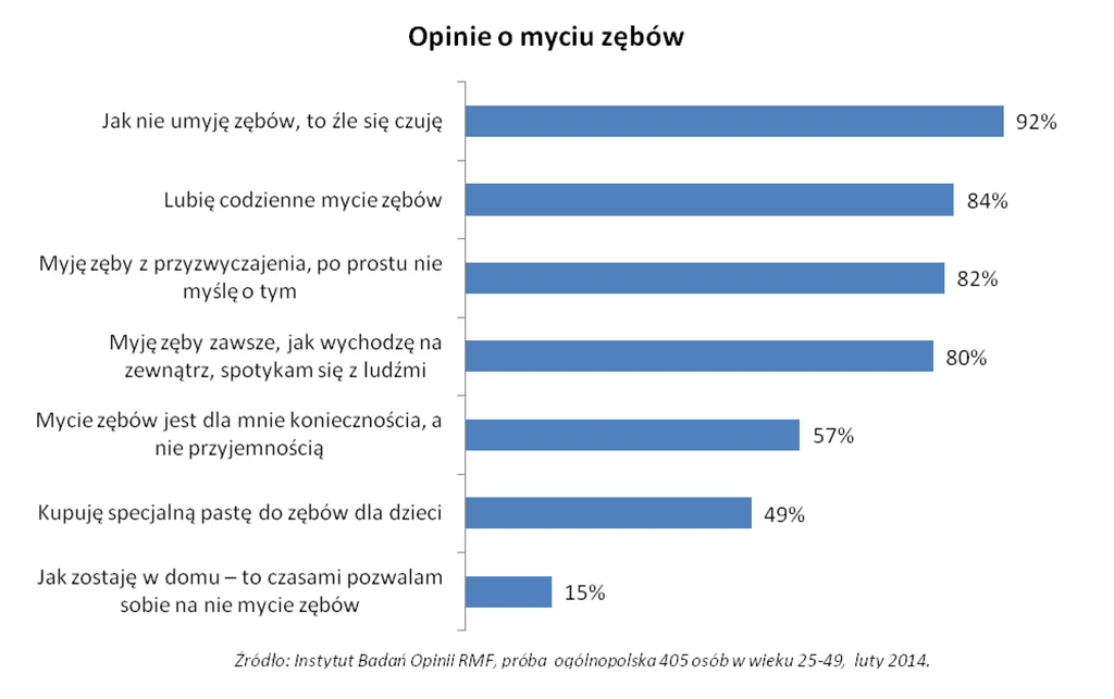 Opinie o myciu zębów