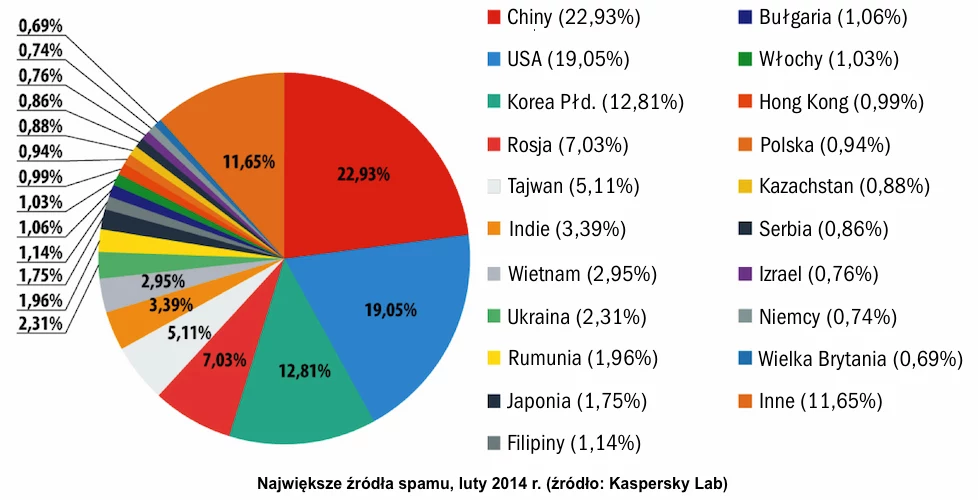 Źródła spamu w lutym 2014.