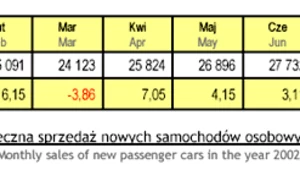 Sprzedaż samochodów: odbijanie się od dna?