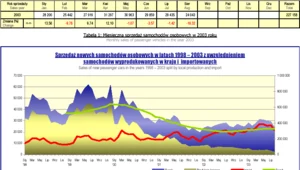 Gorsza sprzedaż samochodów w sierpniu