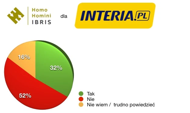 Wyniki sondażu przeprowadzonego przez Homo Homini Ibros dla Interia.pl Wyniki sondażu przeprowadzonego przez Homo Homini Ibros dla Interia.pl