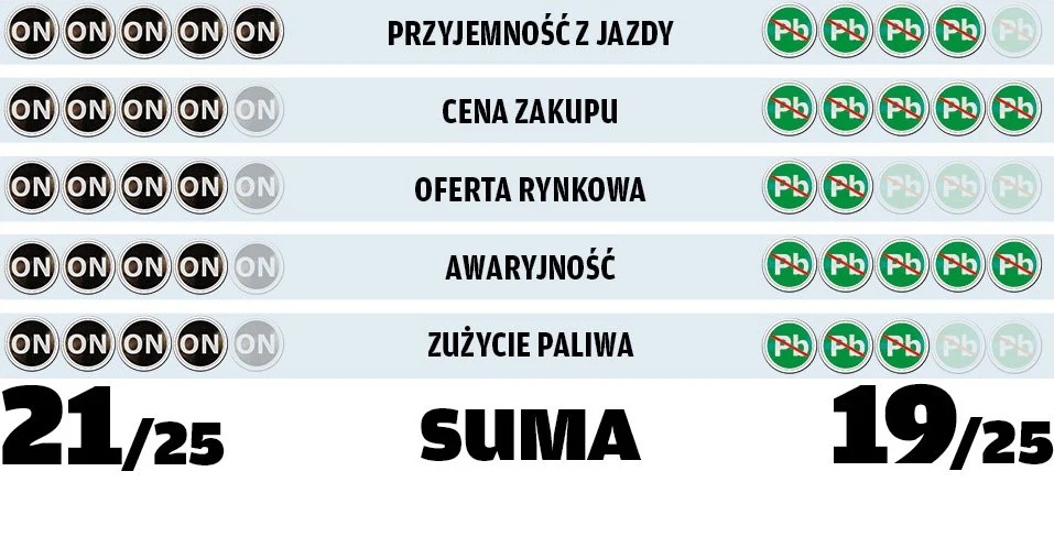 Renault Laguna III 2.0 dCi kontra 2.0 16V