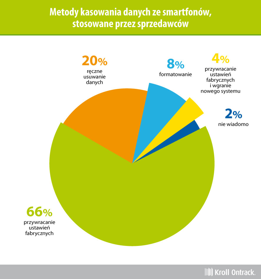 Metody kasowania danych w smartfonach.