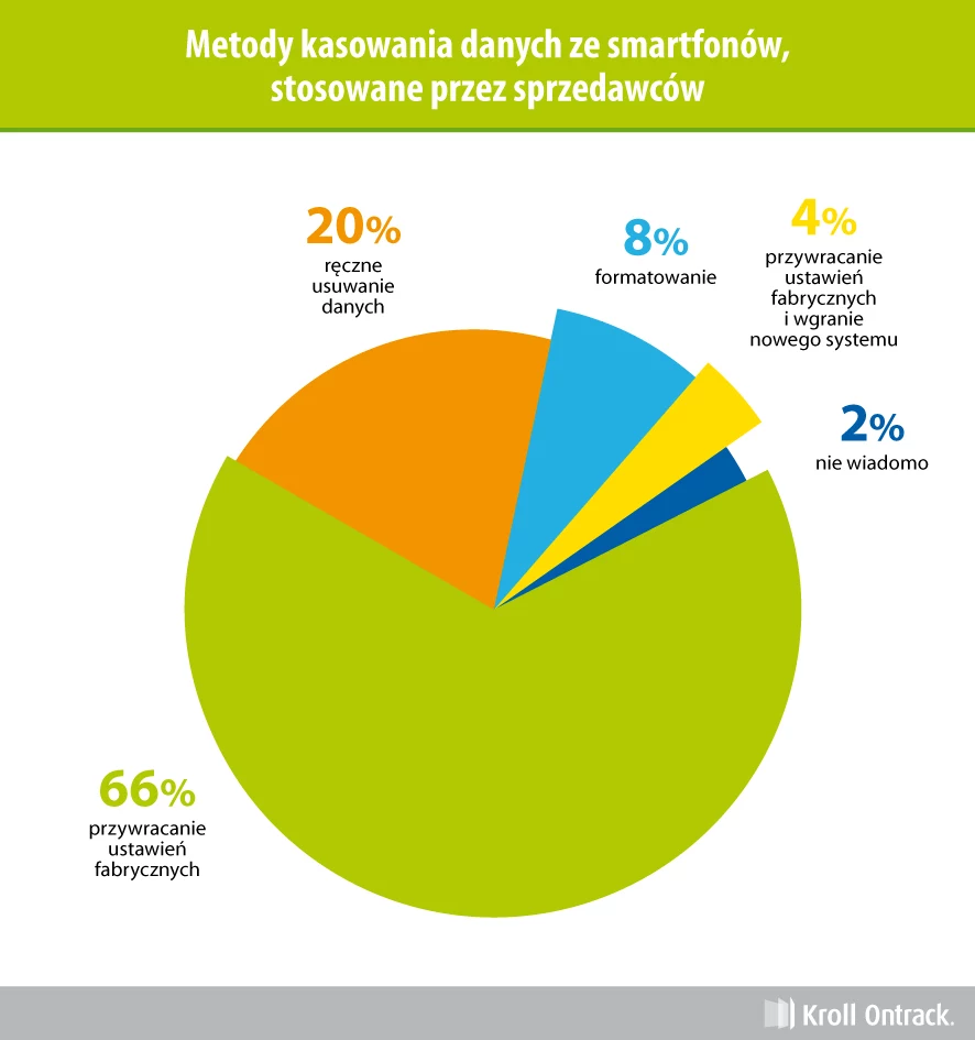 Metody kasowania danych w smartfonach. Metody kasowania danych w smartfonach.