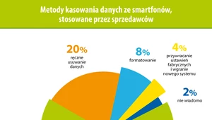 Metody kasowania danych w smartfonach.